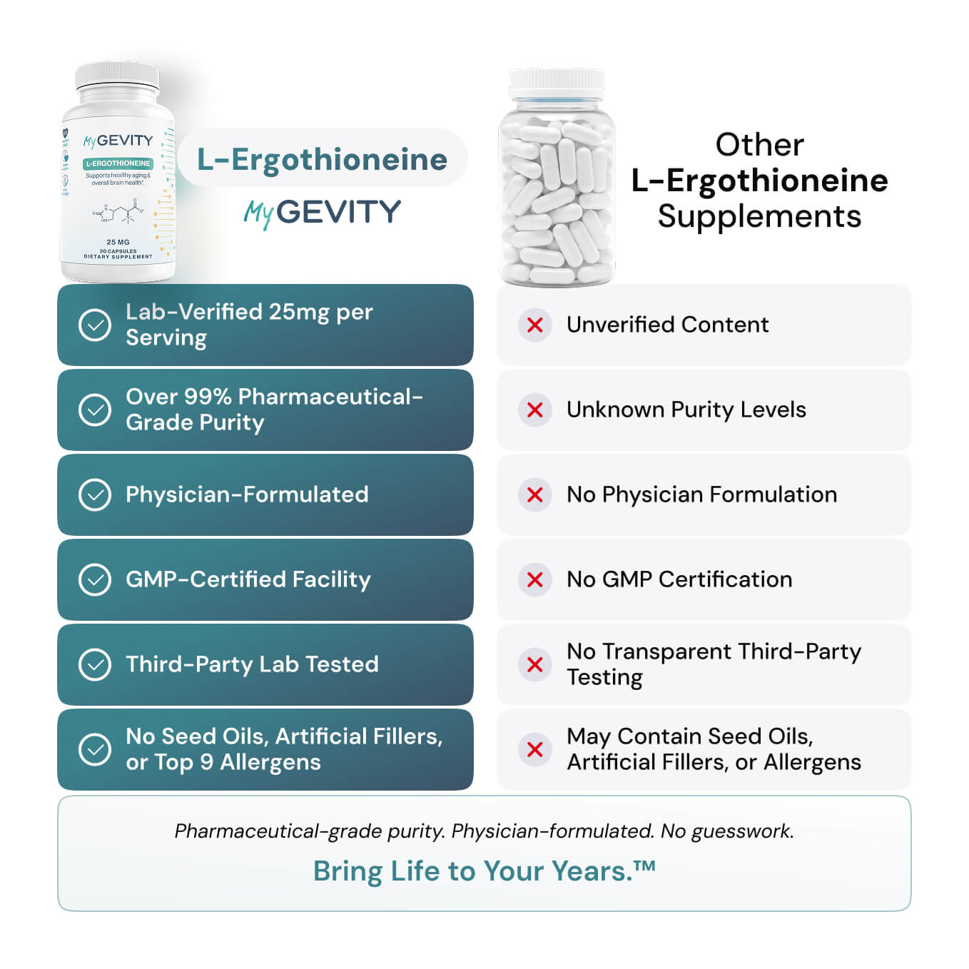 L-Ergothioneine comparison chart. MyGevity supplement is lab verified 99% pure physician formulated from GMP certified facility third party lab tested no artificial fillers